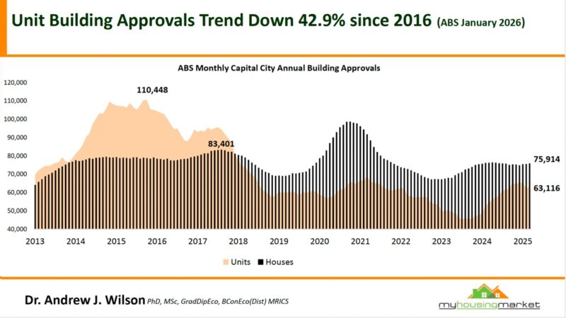 Unit Building Approvals February 2026
