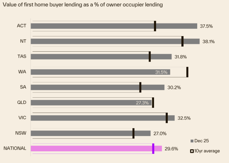 Value Of Fhb Lending