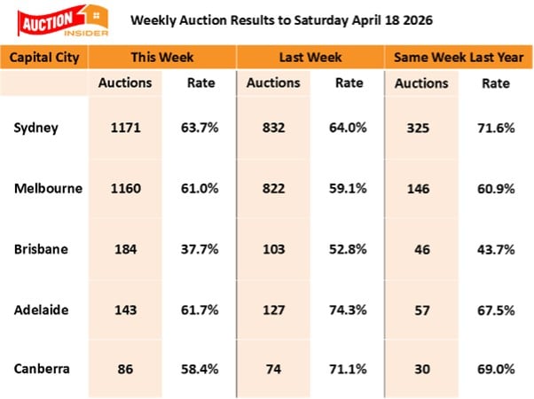 Weekly Auction Results 18 April