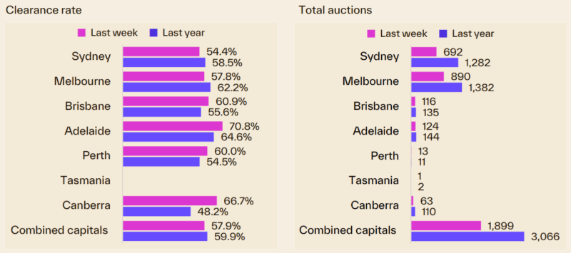 Weekly Auction Statistics 13 April