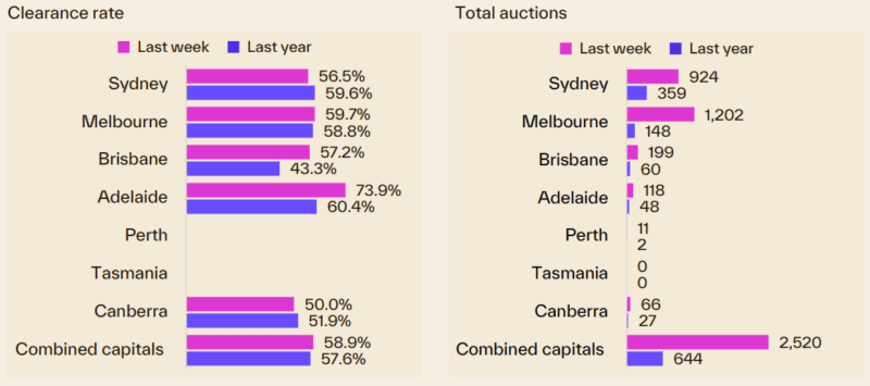 Weekly Auction Statistics 20 April
