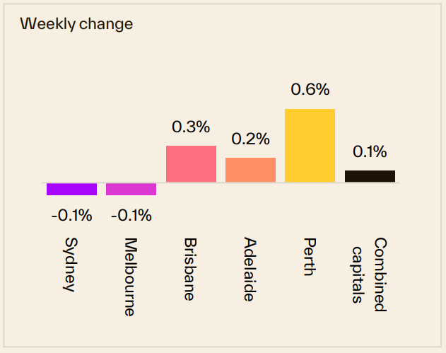 Weekly Change 13 April