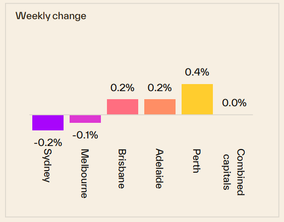 Weekly Change 20 April