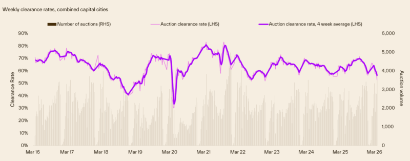 Weekly Clearance Rates