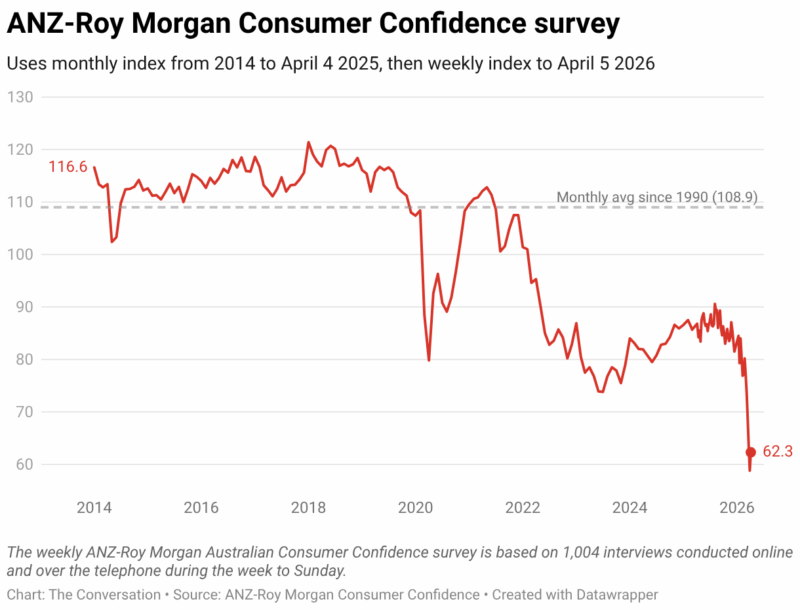 Anz Roy Morgan Consumer Confidence Survey