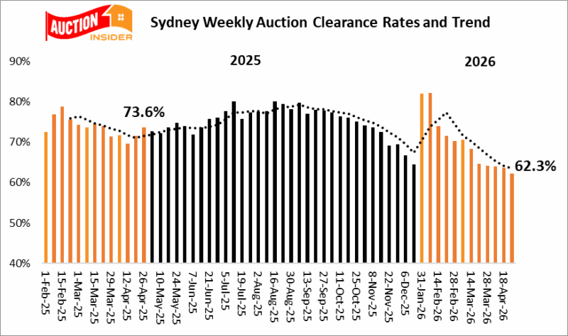 Sydney Auction Trends 