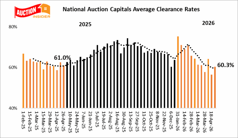 Auction Clearance Trends Australia