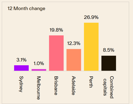 12 Month Change 25 May