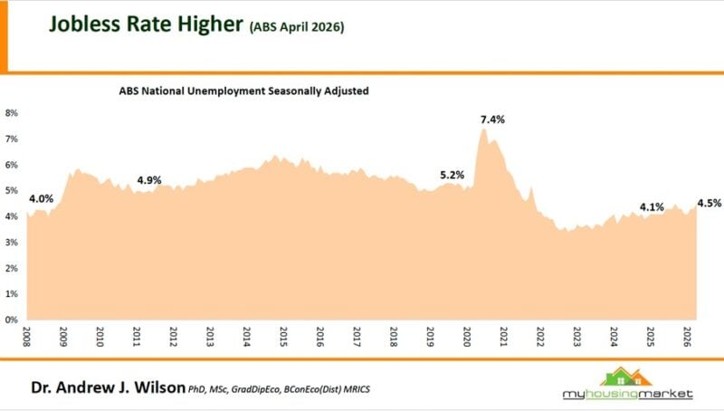 Abs National Unemployment Seasonally Adjusted April 2026