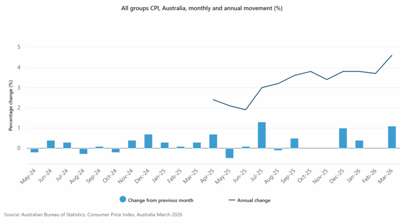 All Groups Cpi, Australia, Monthly And Annual Movement (%)