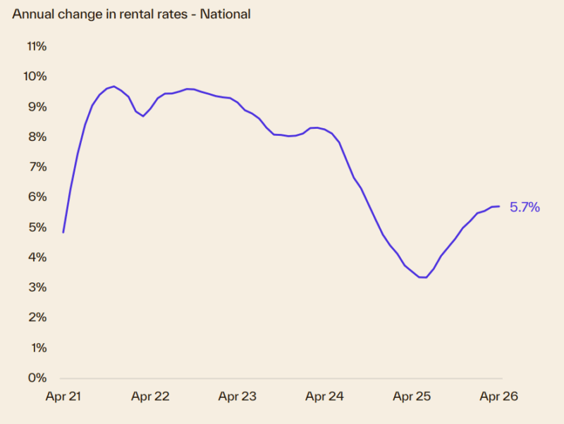 Annual Change In Rental Rates National