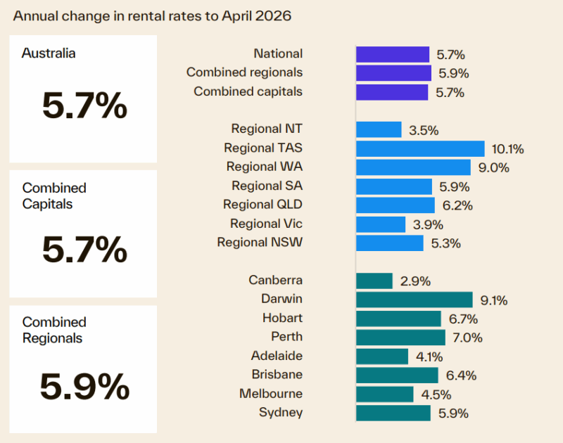 Annual Change In Rental Rates To April 2026