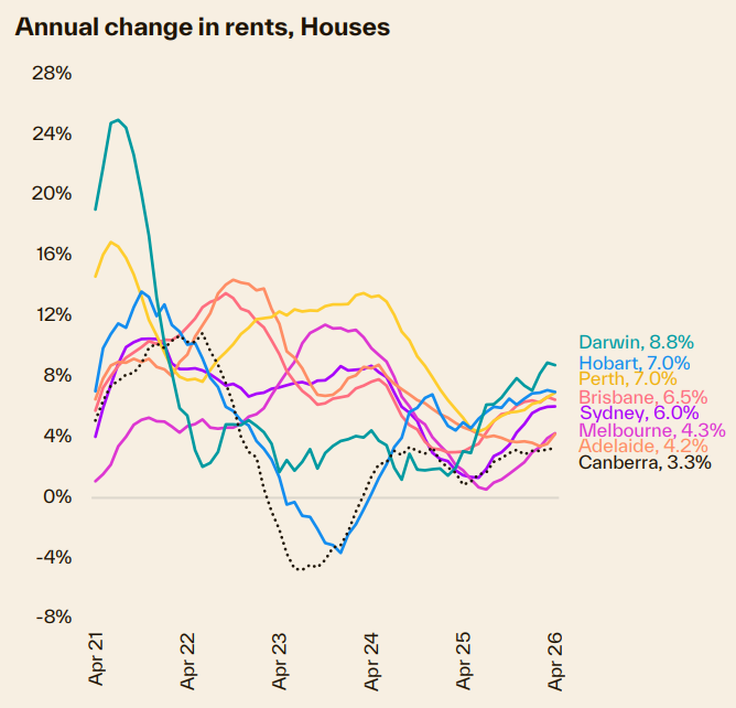 Annual Change In Rents Houses