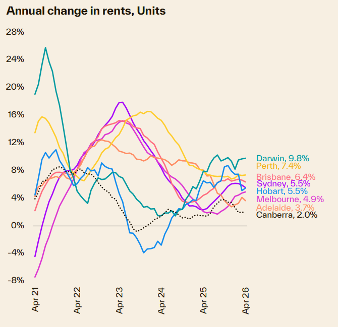 Annual Change In Rents Units