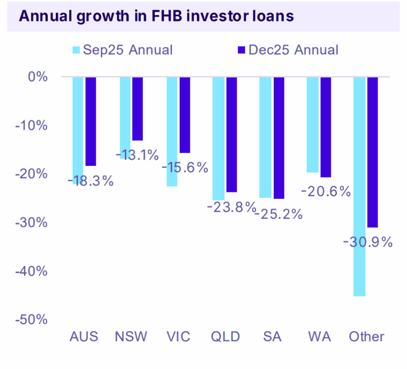 Annual Growth In Fhb Investor Loans