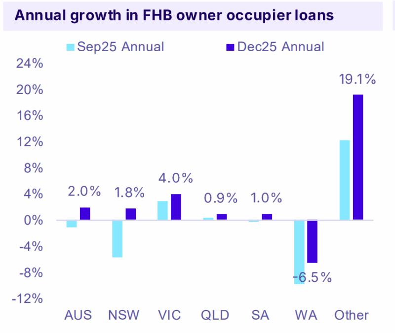 Annual Growth In Fhb Owner Occupier Loans