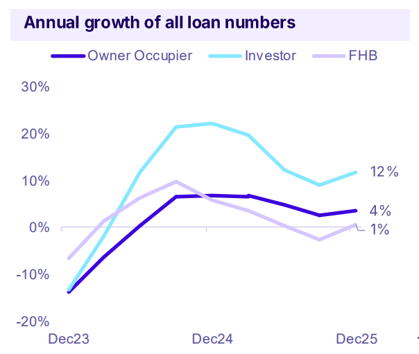 Annual Growth Of All Loan Numbers