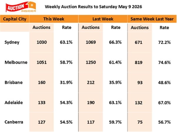 Auction Results 09 May