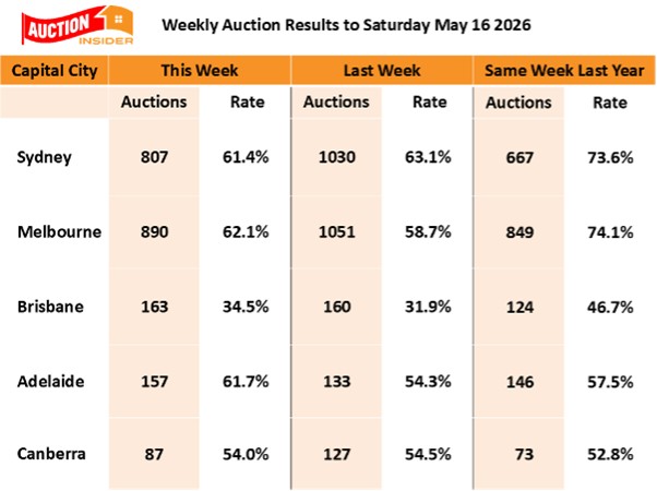 Auction Clearance Rates 16 May