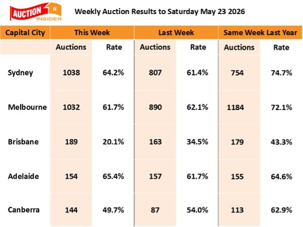 Auction Results 23 May