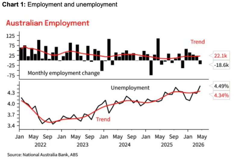 Australian Employment