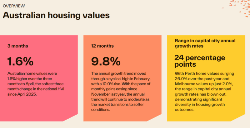 Australian Housing Values