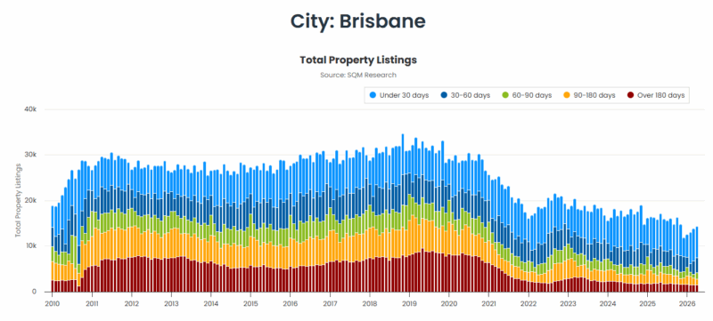 Brisbane Total Property Listings 05 May