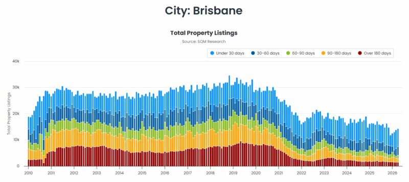 Brisbane Total Property Listings 12 May