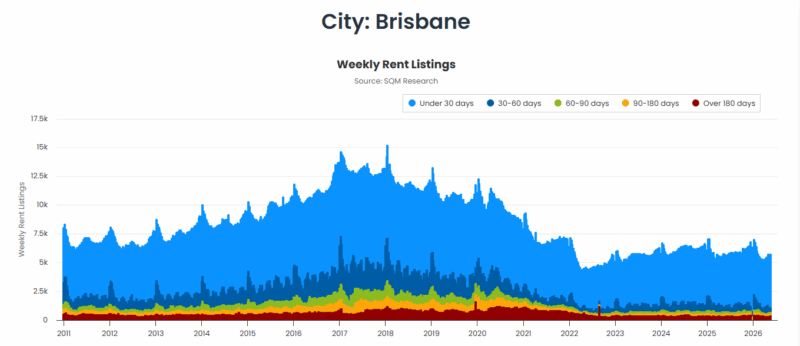Brisbane Weekly Rent Listings 26 May