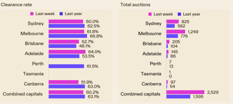 Capital City Auction Statistics 04 May