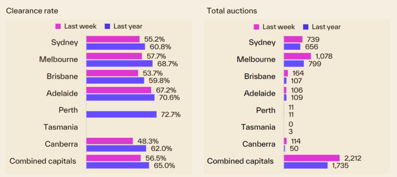 Capital City Auction Statistics 11 May