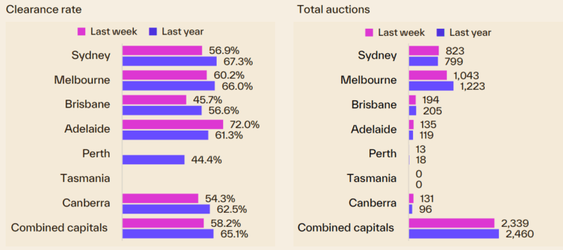 Capital City Auction Statistics 25 May