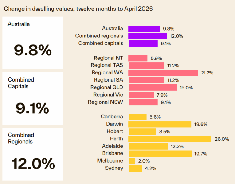 Change In Dwelling Values 12 Months To April 2026