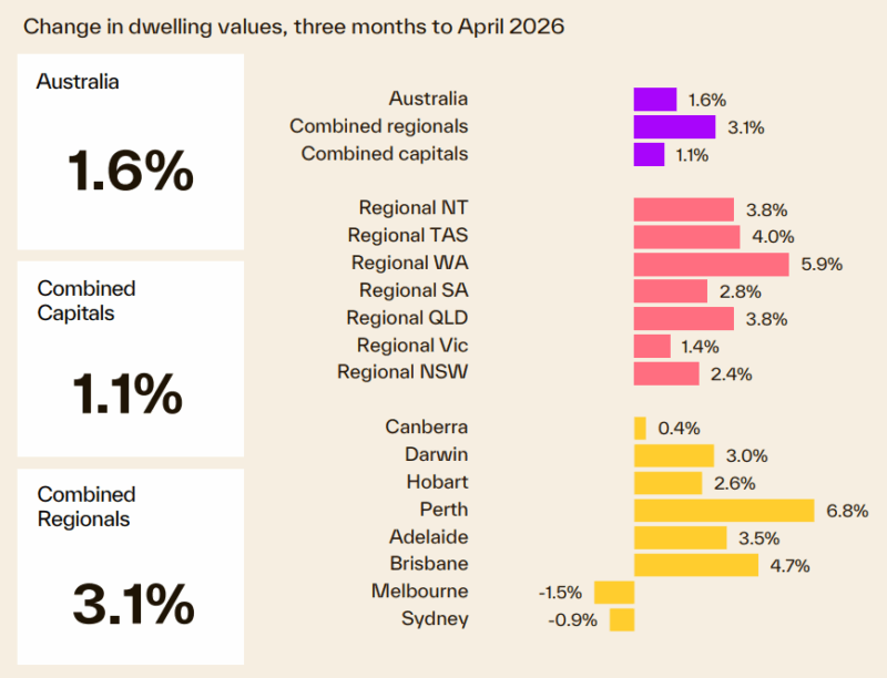 Change In Dwelling Values 3 Months To April 2026