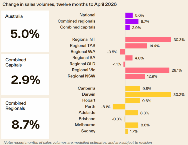 Change In Sales Volume 12 Months To April 2026