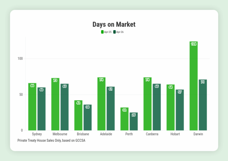 Days On Market April 2026