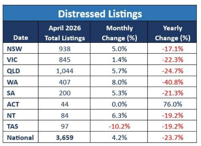 Distressesd Listings April 2026