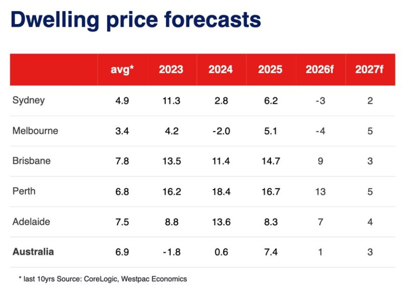 Dwelling Price Forecasts