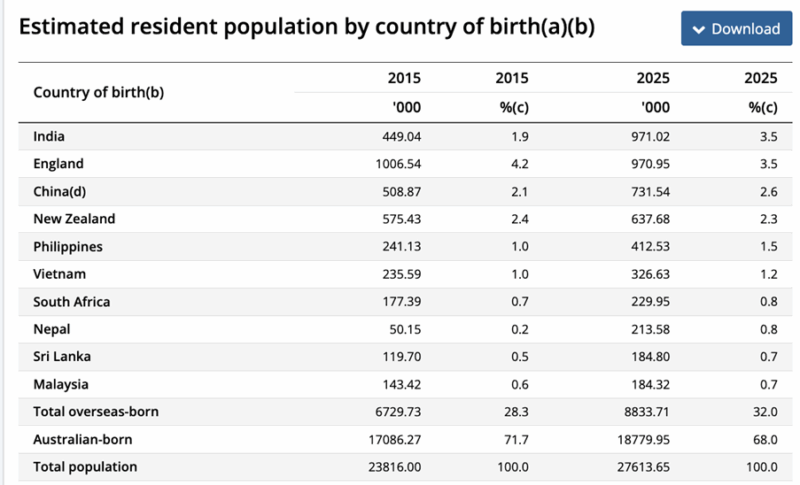 Estimated Resident Population By Country Of Birth