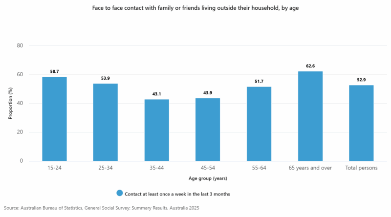 Face To Face Contact With Family Or Friends Living Outside Their Household, By Age