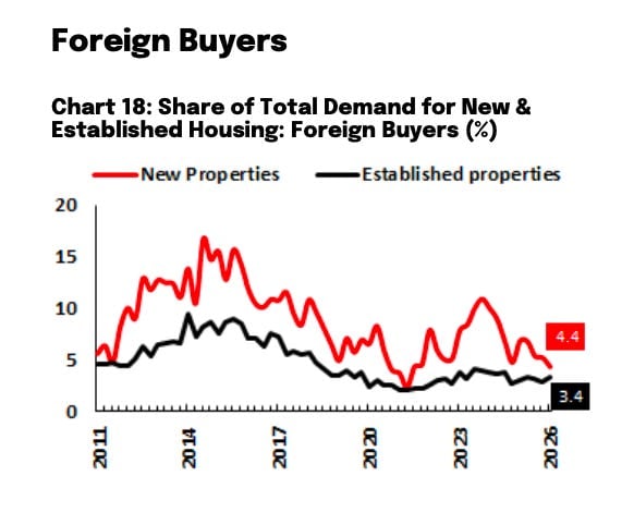 Foreign Buyers