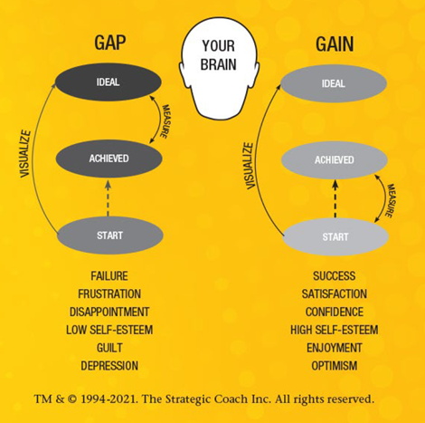 Gap+2 Use