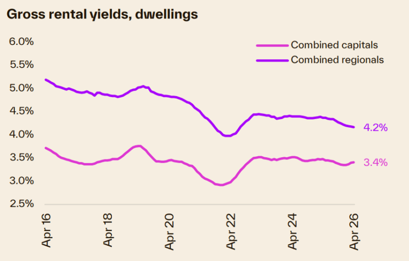 Gross Rental Yield Dwellings