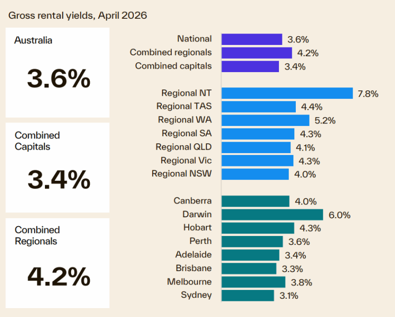 Gross Rental Yields April 2026