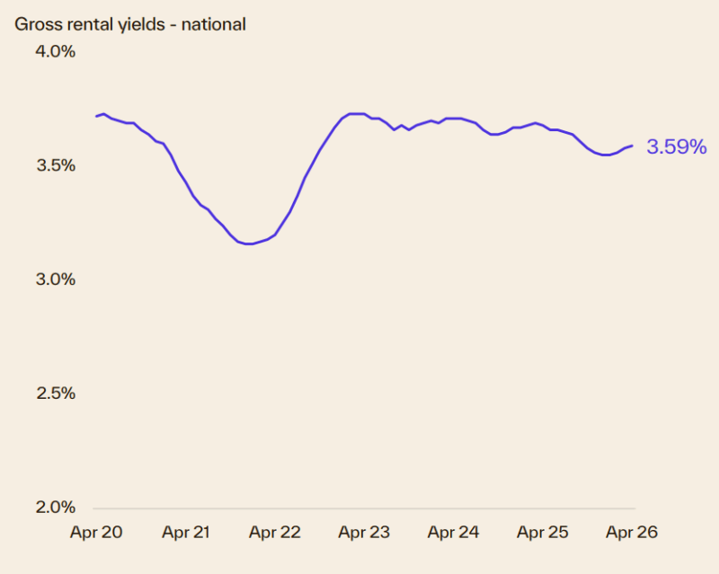 Gross Rental Yields National