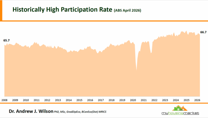 Historically High Participation Rate April 2026