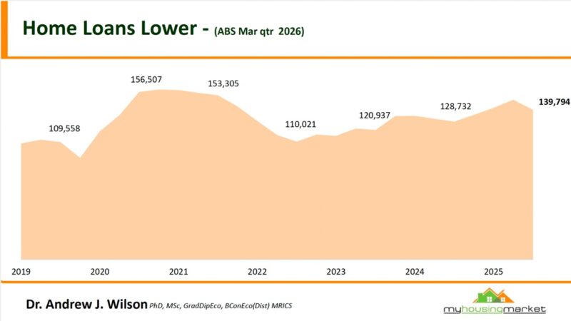 Home Loans Lower