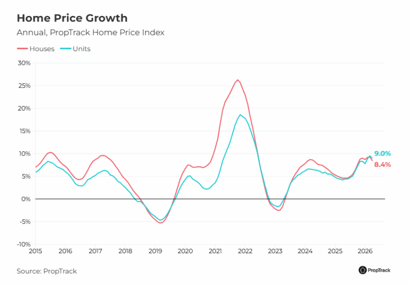 Home Price Growth Houses V Units