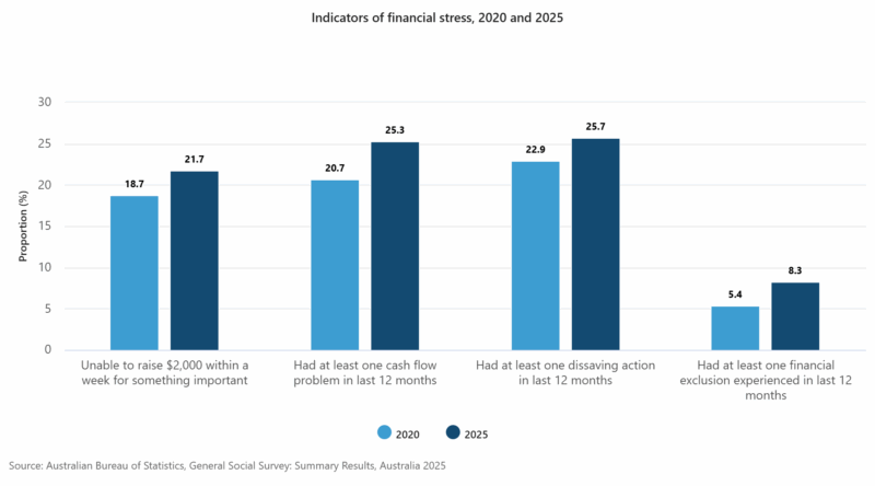 Indicators Of Financial Stress, 2020 And 2025