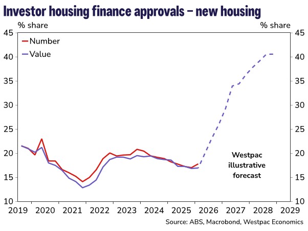 Investor Housing Finance Approvals New Housing